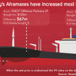 Aframaxes making money