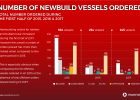 Number of Newbuilding orders drop during H1 2017